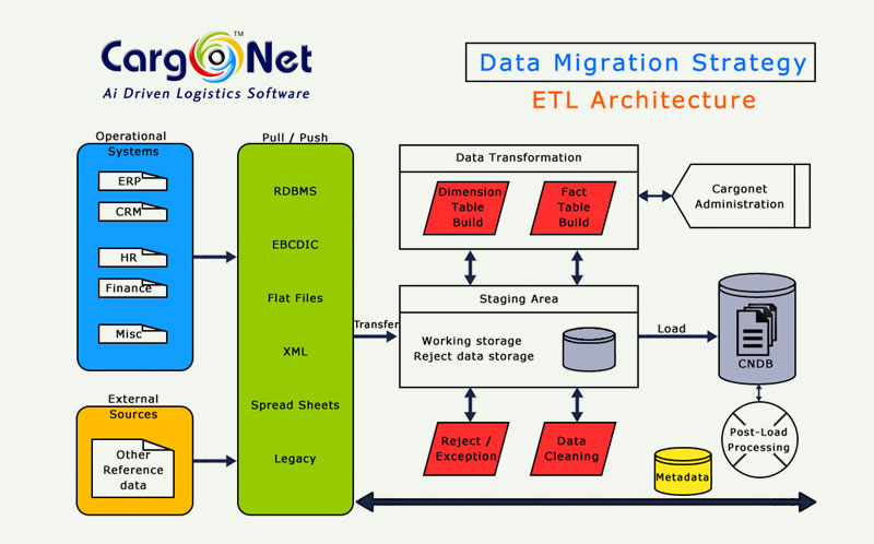 ETL-Architecture